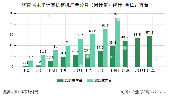 河南省電子計算機整機產(chǎn)量分月（累計值）統(tǒng)計