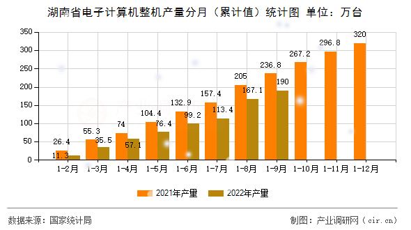 湖南省電子計(jì)算機(jī)整機(jī)產(chǎn)量分月（累計(jì)值）統(tǒng)計(jì)圖