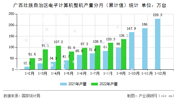 廣西壯族自治區(qū)電子計(jì)算機(jī)整機(jī)產(chǎn)量分月（累計(jì)值）統(tǒng)計(jì)