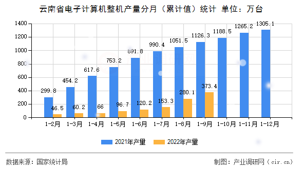 云南省電子計(jì)算機(jī)整機(jī)產(chǎn)量分月（累計(jì)值）統(tǒng)計(jì)