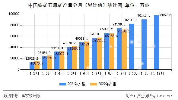 中國鐵礦石原礦產(chǎn)量分月（累計值）統(tǒng)計圖