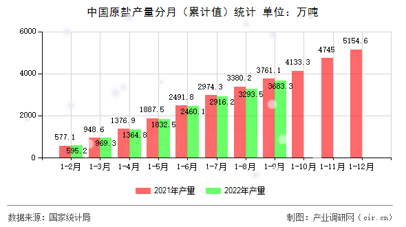 中國原鹽產量分月（累計值）統(tǒng)計