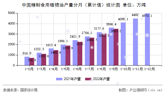 中國精制食用植物油產(chǎn)量分月（累計值）統(tǒng)計圖