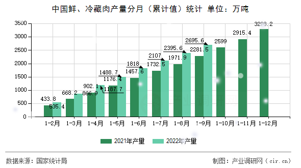 中國鮮、冷藏肉產(chǎn)量分月（累計值）統(tǒng)計