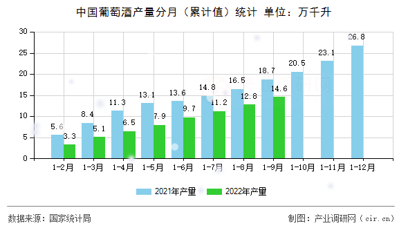 中國葡萄酒產(chǎn)量分月（累計值）統(tǒng)計