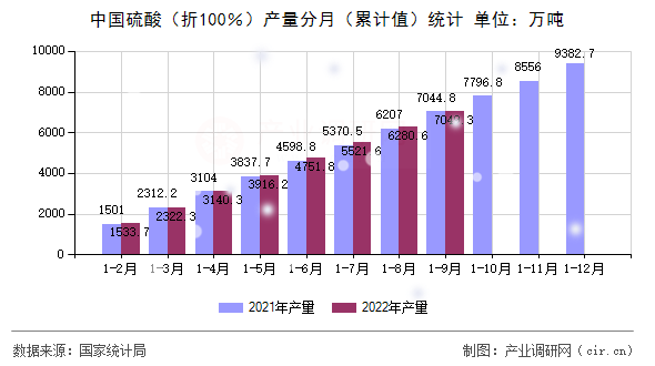 中國硫酸（折100％）產(chǎn)量分月（累計(jì)值）統(tǒng)計(jì)