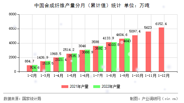 中國(guó)合成纖維產(chǎn)量分月（累計(jì)值）統(tǒng)計(jì)