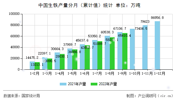 中國(guó)生鐵產(chǎn)量分月（累計(jì)值）統(tǒng)計(jì)