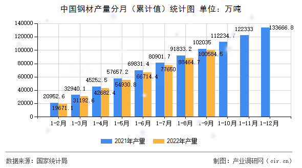 中國鋼材產(chǎn)量分月（累計值）統(tǒng)計圖