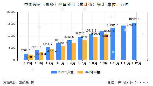 中國線材（盤條）產(chǎn)量分月（累計(jì)值）統(tǒng)計(jì)