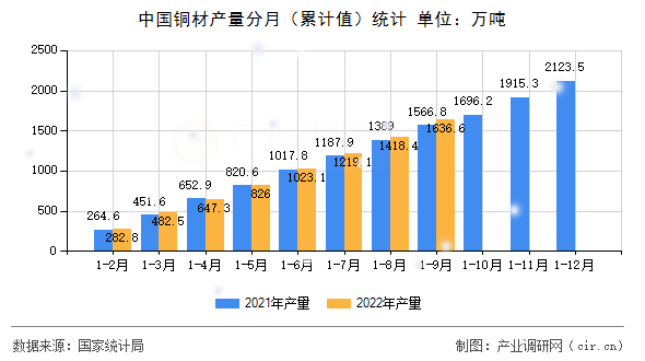 中國銅材產(chǎn)量分月（累計值）統(tǒng)計