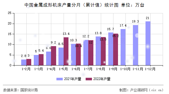 中國金屬成形機(jī)床產(chǎn)量分月（累計(jì)值）統(tǒng)計(jì)圖