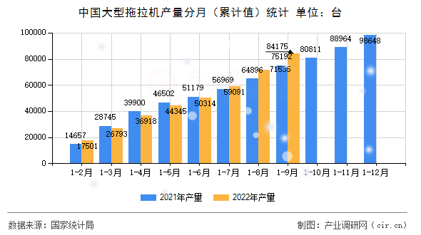 中國(guó)大型拖拉機(jī)產(chǎn)量分月（累計(jì)值）統(tǒng)計(jì)