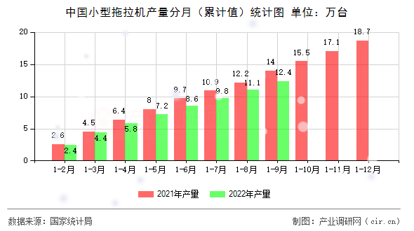 中國(guó)小型拖拉機(jī)產(chǎn)量分月（累計(jì)值）統(tǒng)計(jì)圖
