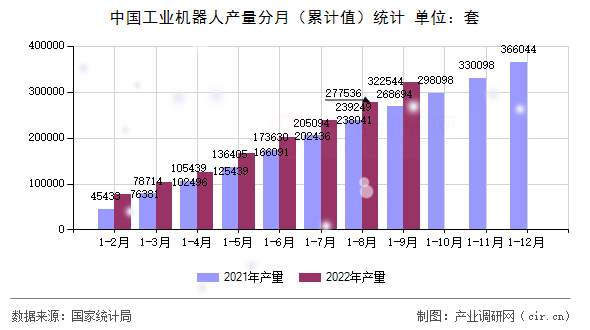 中國工業(yè)機(jī)器人產(chǎn)量分月（累計(jì)值）統(tǒng)計(jì)