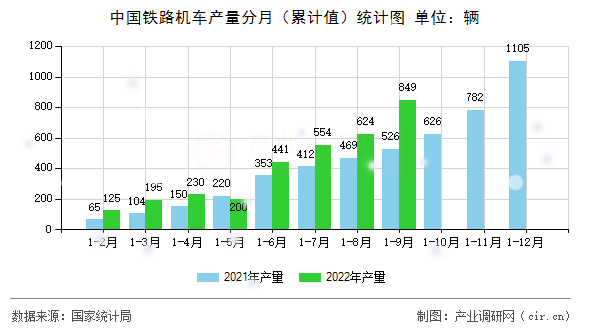 中國(guó)鐵路機(jī)車產(chǎn)量分月（累計(jì)值）統(tǒng)計(jì)圖