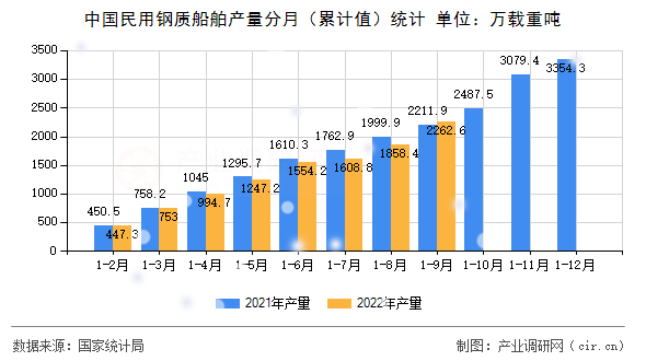 中國(guó)民用鋼質(zhì)船舶產(chǎn)量分月（累計(jì)值）統(tǒng)計(jì)