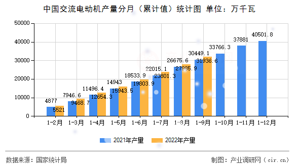 中國交流電動機產(chǎn)量分月（累計值）統(tǒng)計圖