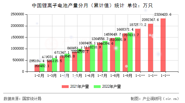 中國(guó)鋰離子電池產(chǎn)量分月（累計(jì)值）統(tǒng)計(jì)