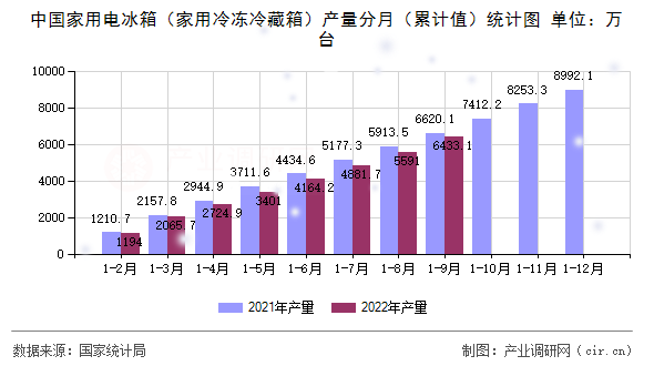 中國家用電冰箱（家用冷凍冷藏箱）產(chǎn)量分月（累計值）統(tǒng)計圖