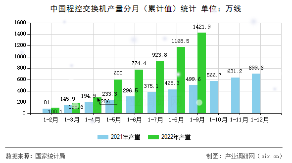 中國程控交換機(jī)產(chǎn)量分月（累計(jì)值）統(tǒng)計(jì)