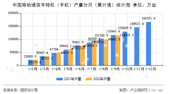 中國移動通信手持機（手機）產(chǎn)量分月（累計值）統(tǒng)計圖