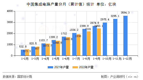 中國集成電路產(chǎn)量分月（累計(jì)值）統(tǒng)計(jì)