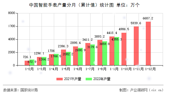 中國智能手表產(chǎn)量分月（累計(jì)值）統(tǒng)計(jì)圖