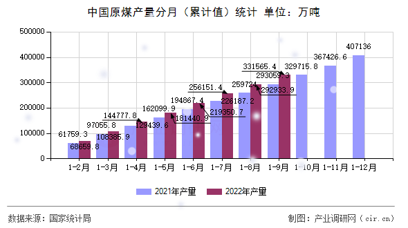 中國原煤產(chǎn)量分月（累計(jì)值）統(tǒng)計(jì)