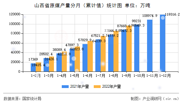 山西省原煤產(chǎn)量分月（累計(jì)值）統(tǒng)計(jì)圖