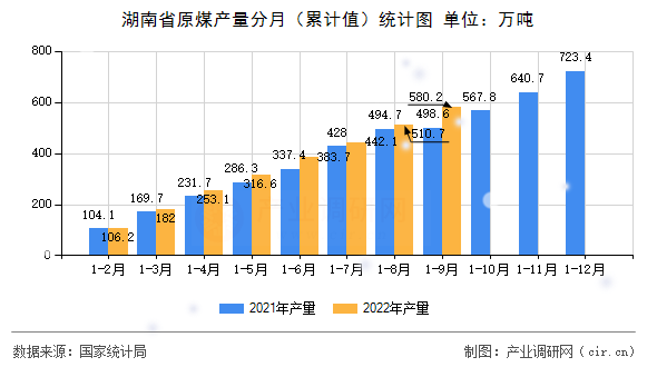 湖南省原煤產(chǎn)量分月（累計值）統(tǒng)計圖