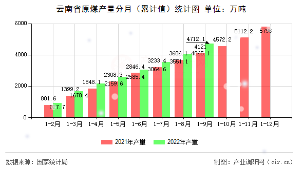 云南省原煤產(chǎn)量分月（累計(jì)值）統(tǒng)計(jì)圖