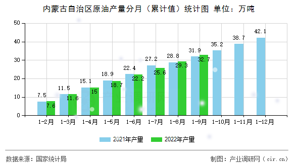 內(nèi)蒙古自治區(qū)原油產(chǎn)量分月（累計(jì)值）統(tǒng)計(jì)圖