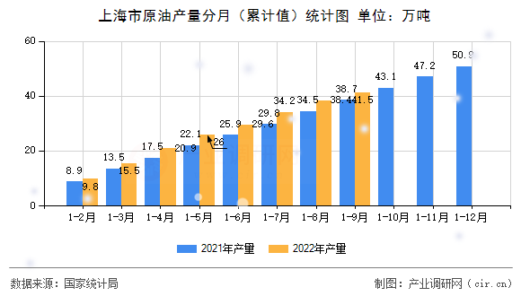 上海市原油產(chǎn)量分月（累計(jì)值）統(tǒng)計(jì)圖