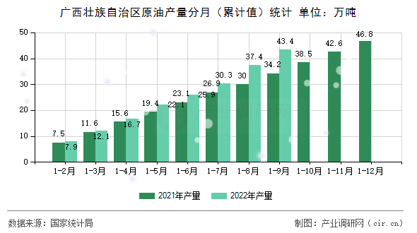 廣西壯族自治區(qū)原油產(chǎn)量分月（累計值）統(tǒng)計
