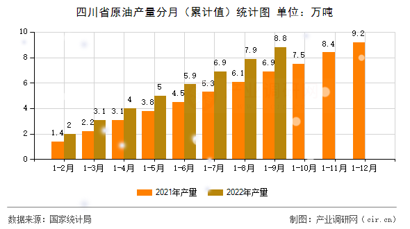 四川省原油產(chǎn)量分月（累計(jì)值）統(tǒng)計(jì)圖