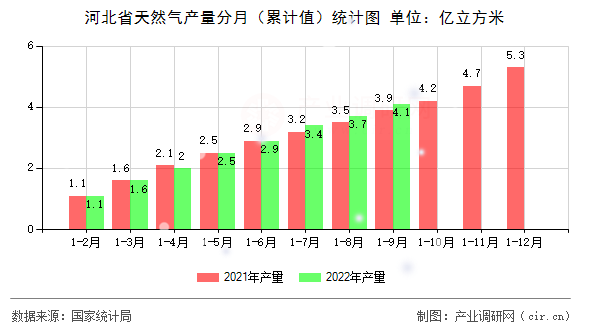 河北省天然氣產(chǎn)量分月（累計值）統(tǒng)計圖