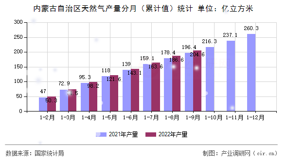 內蒙古自治區(qū)天然氣產(chǎn)量分月（累計值）統(tǒng)計