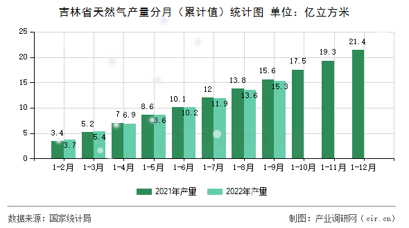 吉林省天然氣產量分月（累計值）統計圖