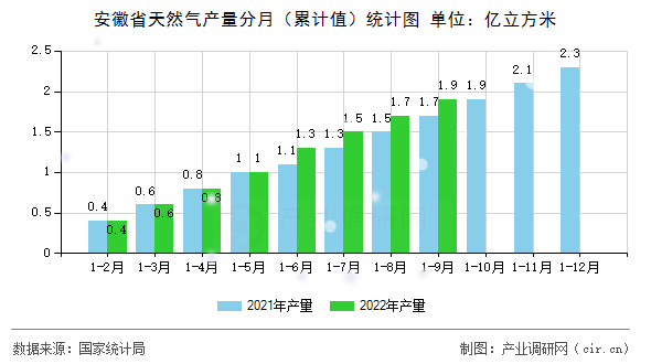 安徽省天然氣產(chǎn)量分月（累計(jì)值）統(tǒng)計(jì)圖
