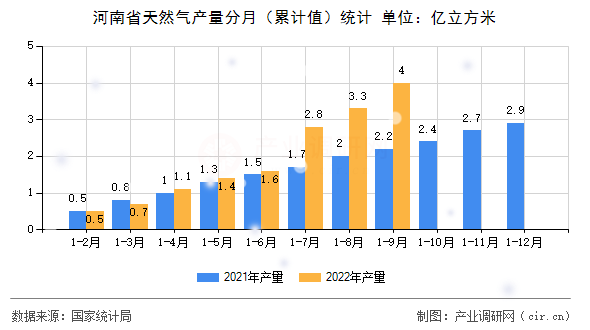河南省天然氣產(chǎn)量分月（累計值）統(tǒng)計