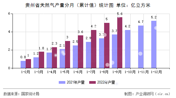 貴州省天然氣產(chǎn)量分月（累計(jì)值）統(tǒng)計(jì)圖