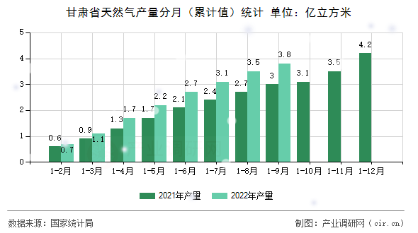 甘肅省天然氣產(chǎn)量分月（累計(jì)值）統(tǒng)計(jì)
