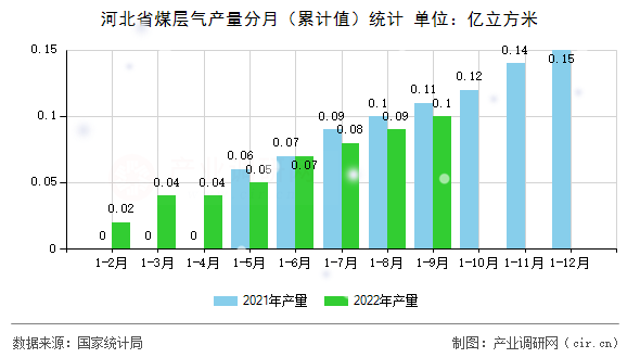 河北省煤層氣產(chǎn)量分月（累計(jì)值）統(tǒng)計(jì)