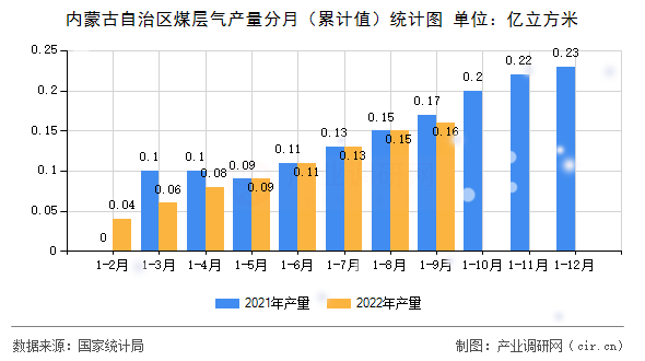 內(nèi)蒙古自治區(qū)煤層氣產(chǎn)量分月（累計(jì)值）統(tǒng)計(jì)圖