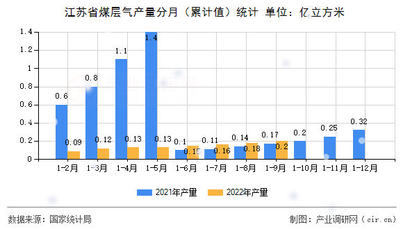 江蘇省煤層氣產(chǎn)量分月（累計值）統(tǒng)計