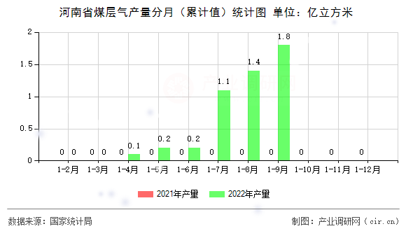 河南省煤層氣產(chǎn)量分月（累計(jì)值）統(tǒng)計(jì)圖