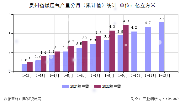 貴州省煤層氣產(chǎn)量分月（累計值）統(tǒng)計