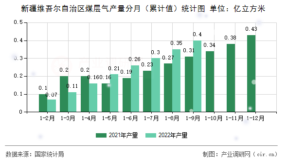 新疆維吾爾自治區(qū)煤層氣產(chǎn)量分月（累計(jì)值）統(tǒng)計(jì)圖