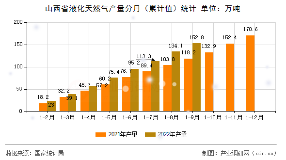 山西省液化天然氣產(chǎn)量分月（累計值）統(tǒng)計